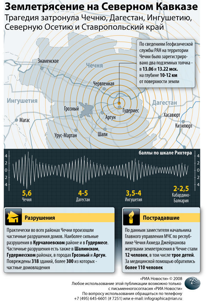 Землетрясение на Северном Кавказе