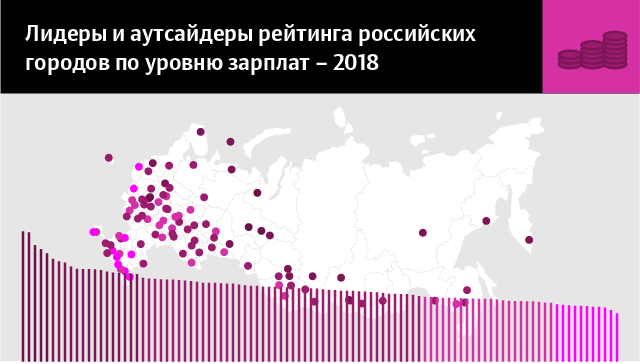 Лидеры и аутсайдеры рейтинга российских городов по уровню зарплат в 2018 году