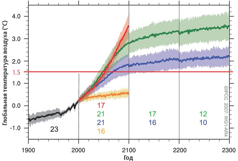 Сценарии нагрева атмосферы до конца XXI века и далее Сценарии нагрева атмосферы до конца XXI века и далее