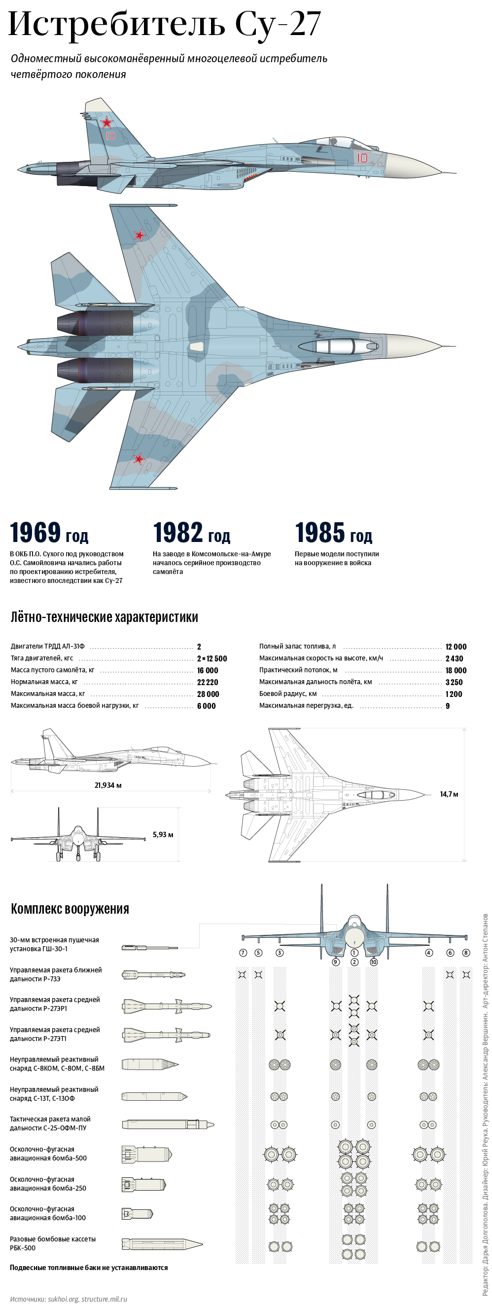 Характеристики истребителя су. Су-27 истребитель характеристики. Характеристики самолета Су 27 см. Су 35 ТТХ. Вес истребителя Су 27.