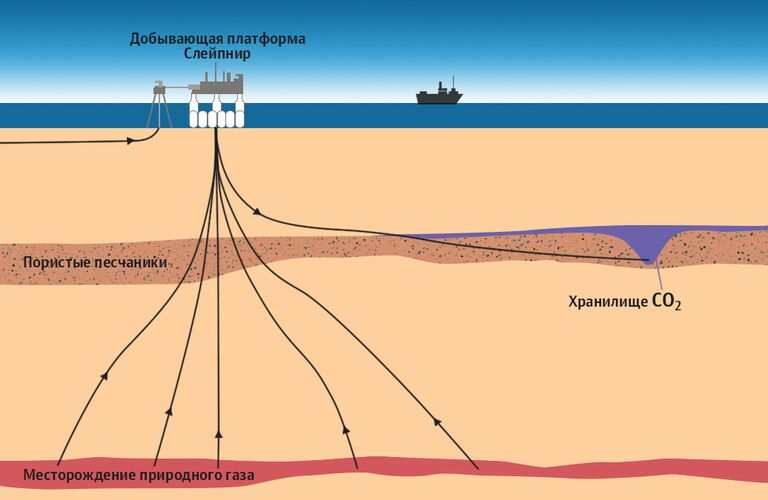 Углекислый газ закачивают под землю на месторождении Слейпнир в Северном море Углекислый газ закачивают под землю на месторождении Слейпнир в Северном море