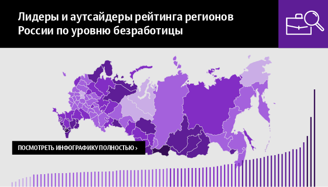 Лидеры и аутсайдеры рейтинга регионов России по уровню безработицы