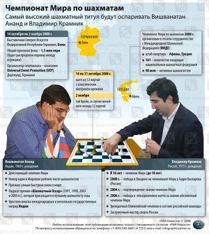 шахматы - инфографика