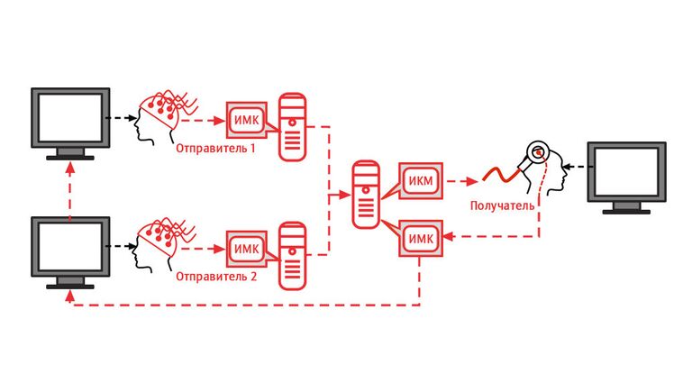 Эксперимент - передача мыслей Эксперимент - передача мыслей