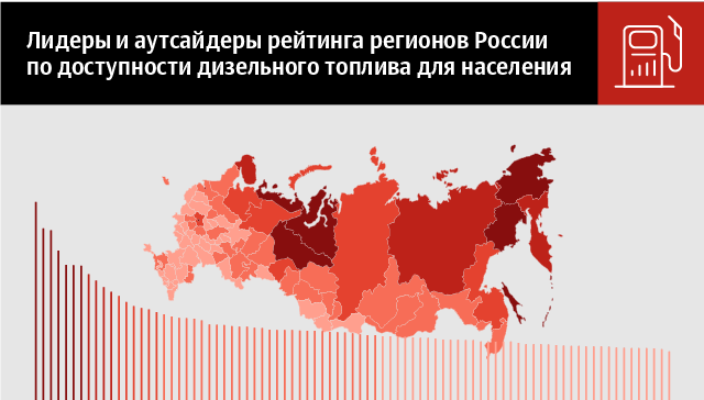 Лидеры и аутсайдеры рейтинга регионов России по доступности дизельного топлива для населения
