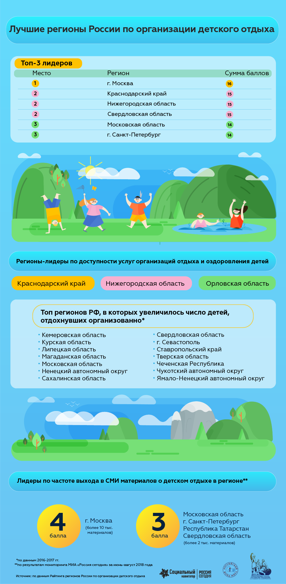 Лучшие регионы России по организации детского отдыха