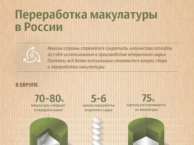 Переработка макулатуры в России