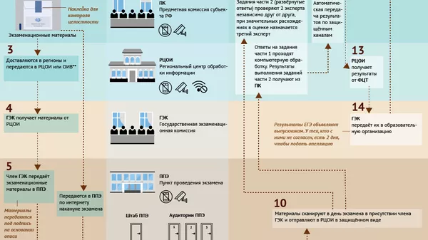 ЕГЭ изнутри: от разработки заданий до получения результатов