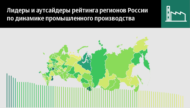 Лидеры и аутсайдеры рейтинга регионов России по динамике промпроизводства
