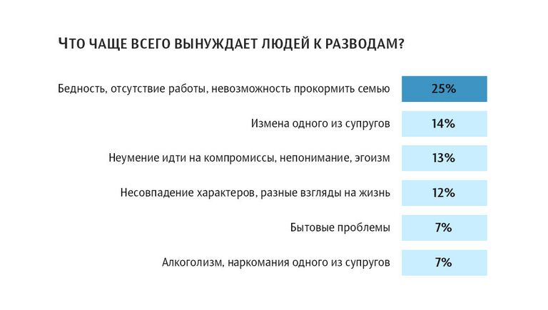 Самые частые причины разводов Самые частые причины разводов
