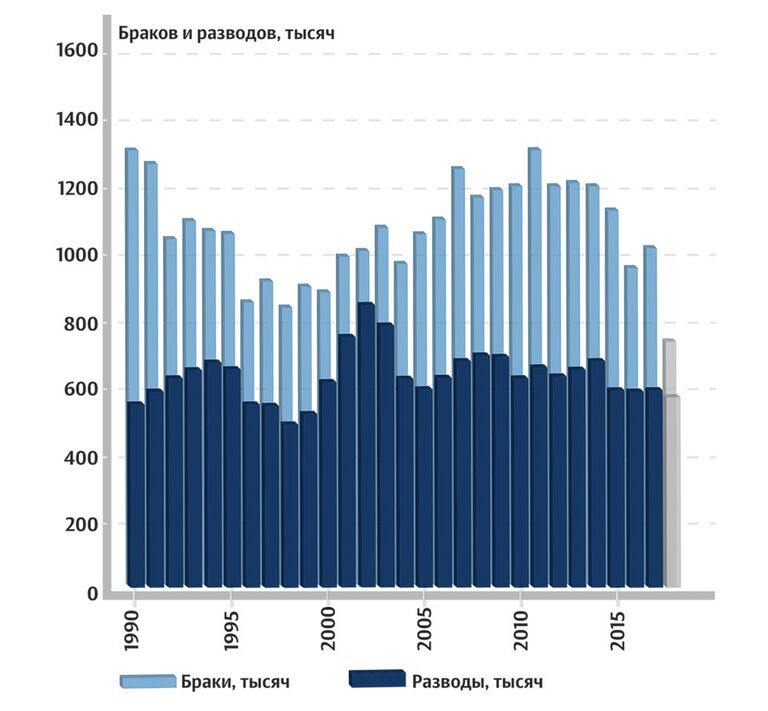 Статистика браков и разводов Статистика браков и разводов