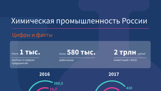 Химическая промышленность России