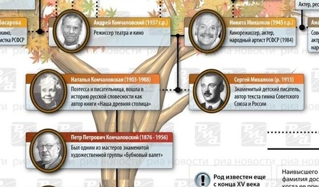 Генеалогическое древо Михалковых-Кончаловских. ИНФОграфика