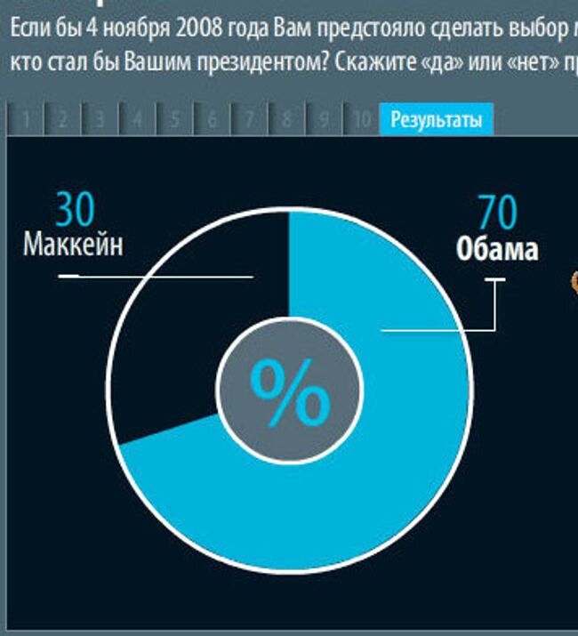 Викторина: кто бы стал Вашим президентом? 