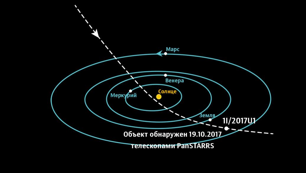 Траектория межзвездного объекта Оумуамуа - РИА Новости, 1920, 23.10.2020