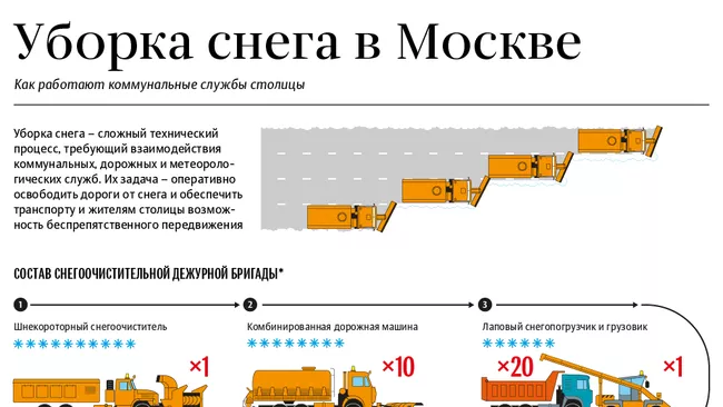 Уборка снега в Москве