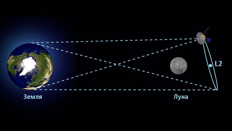 Орбита спутника, который видит и Землю, и обратную сторону Луны