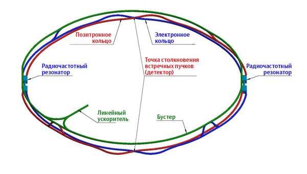 Большое устройство. Встречные пучки. Большой электрон-позитронный коллайдер схема. МД коллайдер схема. Метод встречных Пучков.