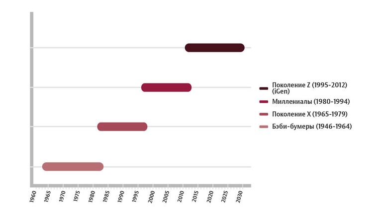 Периоды времени, когда поколение преобладает среди старшеклассников и студентов Периоды времени, когда поколение преобладает среди старшеклассников и студентов
