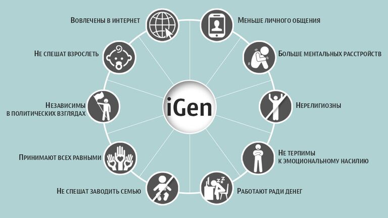 Черты интернет-поколения (iGen) по версии Д. Твендж Черты интернет-поколения (iGen) по версии Д. Твендж