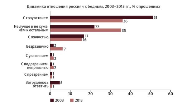 Динамика отношения россиян к бедным, 2003–2013 гг., % Динамика отношения россиян к бедным, 2003–2013 гг., %