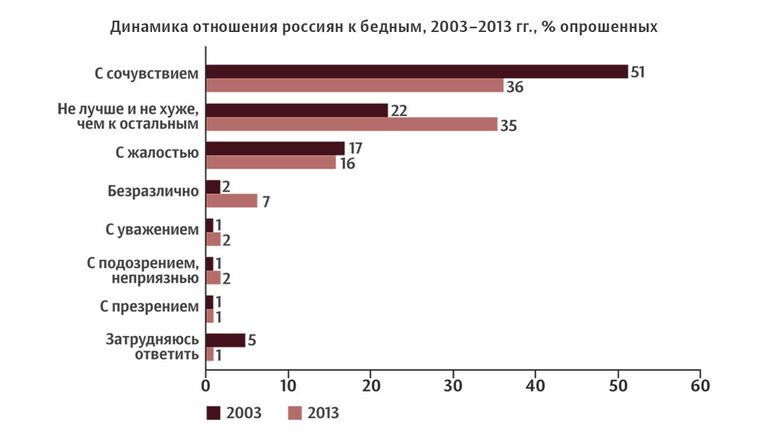 Динамика отношения россиян к бедным, 2003–2013 гг., % Динамика отношения россиян к бедным, 2003–2013 гг., %