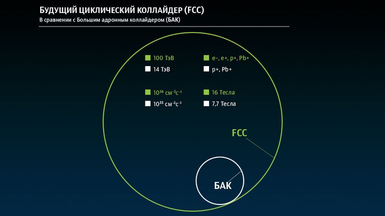 Сравнение параметров коллайдеров FCC и LHC Сравнение параметров коллайдеров FCC и LHC