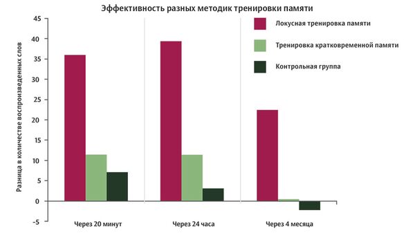 Ухудшение памяти: причины плохой памяти, рассеянности, забывчивости. Лечение проблем с памятью