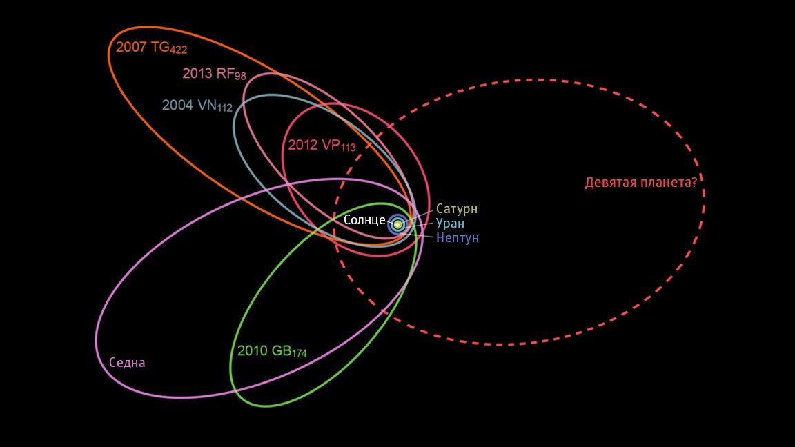 Орбита гипотетической Девятой планеты - РИА Новости, 1920, 27.10.2020
