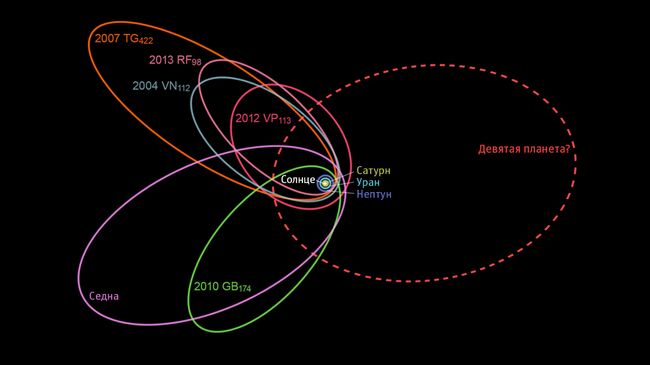 Орбита гипотетической Девятой планеты
