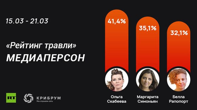 Опубликованный RT Рейтинг травли среди медиаперсон