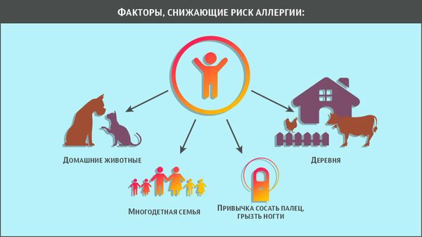 Факторы, снижающие риск аллергии Факторы, снижающие риск аллергии