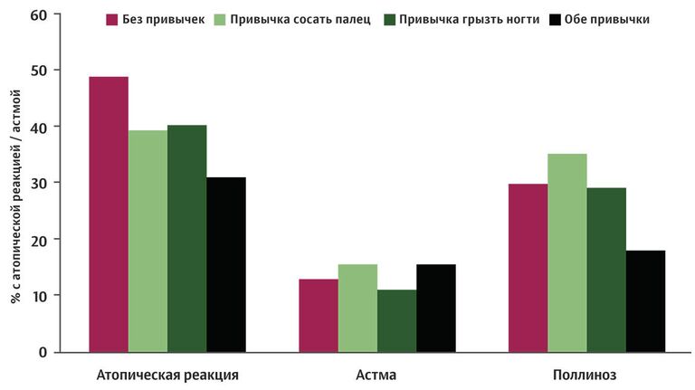 Вредные привычки младенцев и аллергия