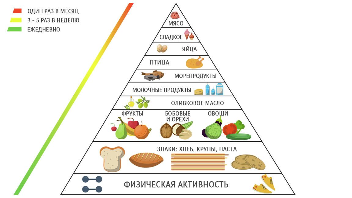 Средиземноморская диета - РИА Новости, 1920, 30.03.2021