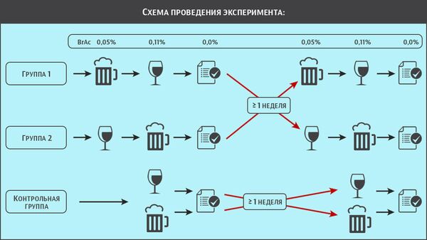 Схемы проведения эксперимента не могут включать следующие действия