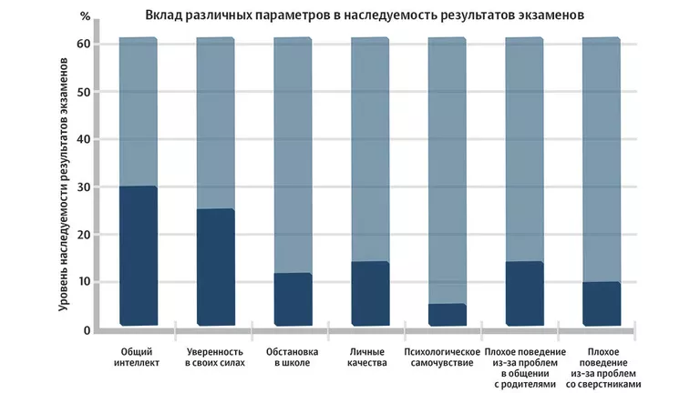 Вклад определенных параметров в наследуемость результатов экзаменов Вклад определенных параметров в наследуемость результатов экзаменов