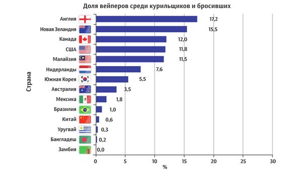 Доля вейперов среди курильщиков и бросивших Доля вейперов среди курильщиков и бросивших