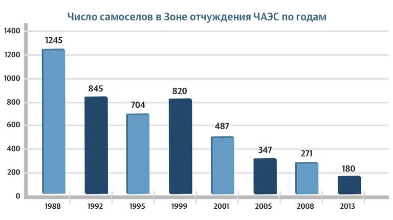 Динамика общей численности самоселов в ЧЗО за 1988-2014 гг. Динамика общей численности самоселов в ЧЗО за 1988-2014 гг.