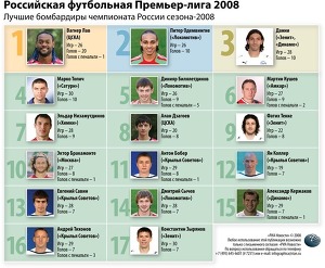 Российская футбольная Премьер-лига 2008