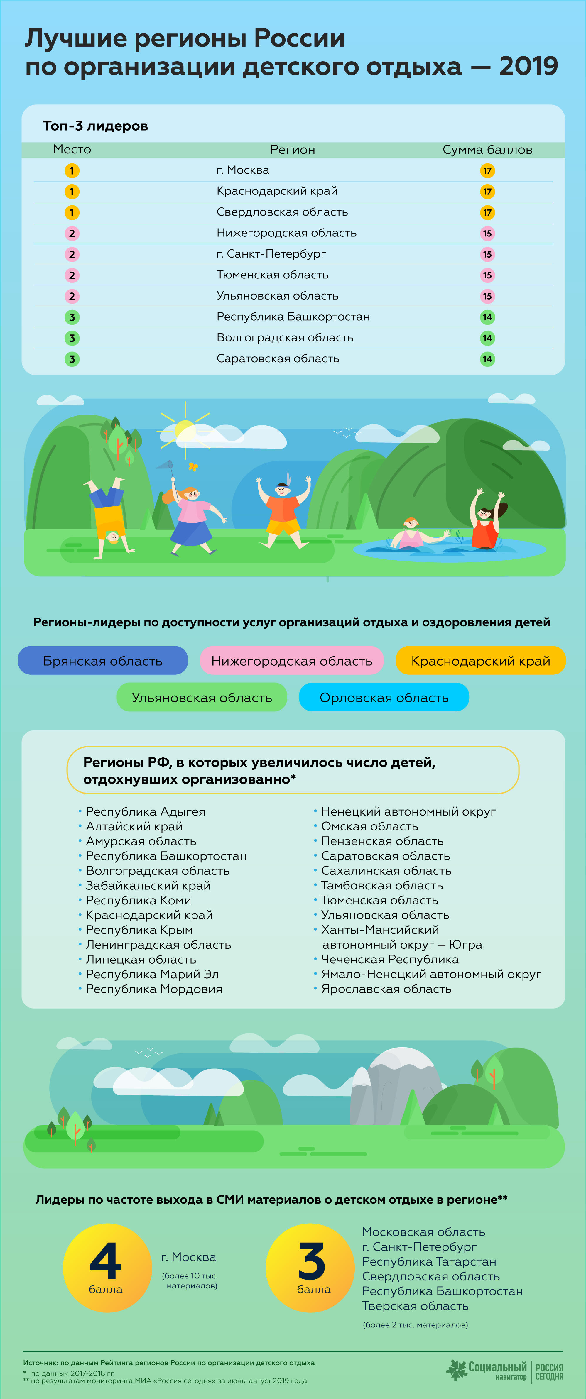 Лучшие регионы России по организации детского отдыха - 2019