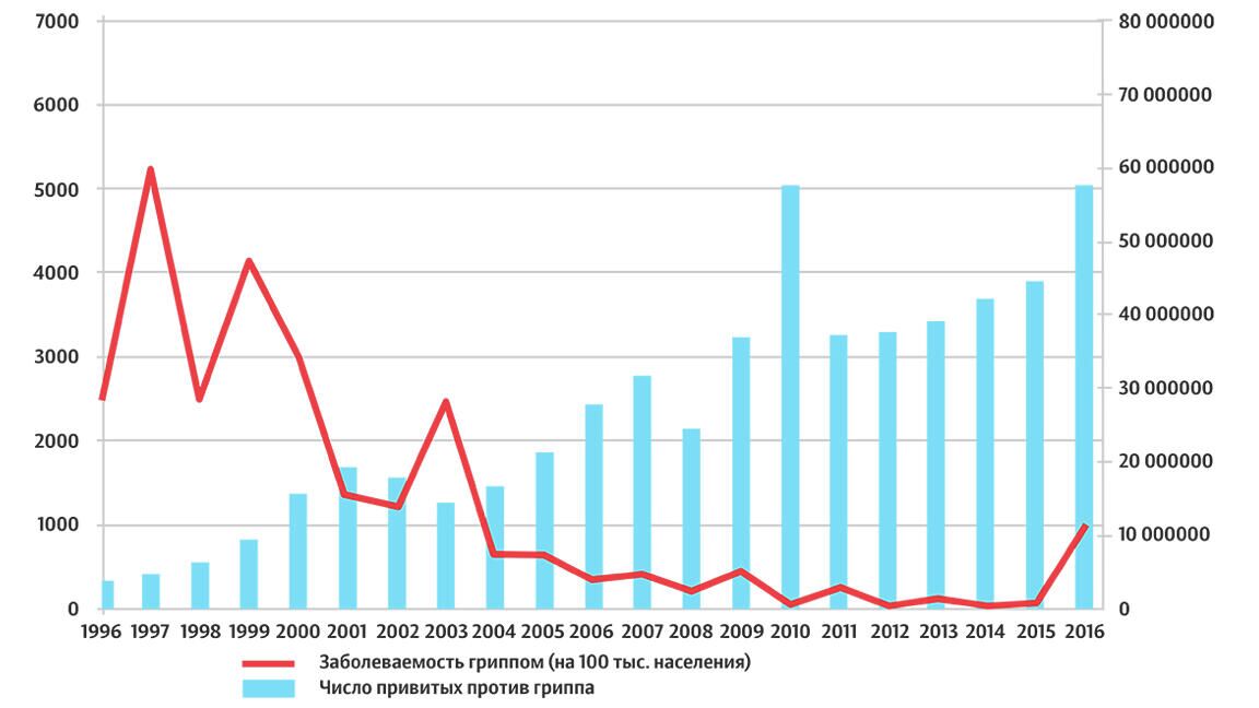 Заболеваемость гриппом в России в 1996-2016 гг. - РИА Новости, 1920, 01.06.2021