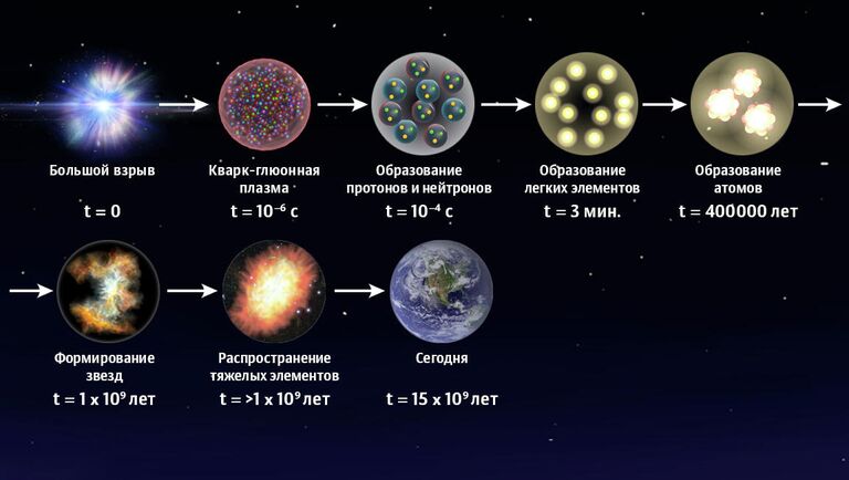 Эволюция химических элементов во Вселенной Эволюция химических элементов во Вселенной