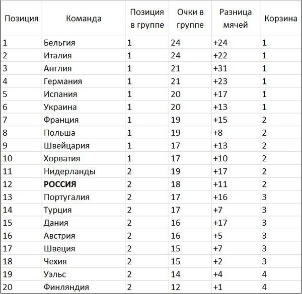 Сколько евро в казахстане. Квалификация евро таблица. Квалификация евро.