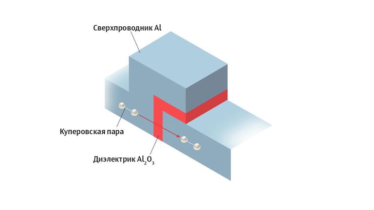 Джозефсоновский переход в кубите