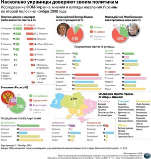 Насколько украинцы доверяют своим политикам