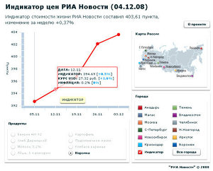 Индикатор цен РИА Новости