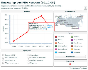 Индикатор цен РИА Новости за неделю 3-10 декабря 