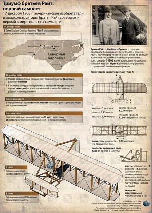 Первый самолет братьев Райт