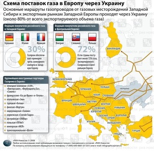 Схема поставок газа в Европу через Украину