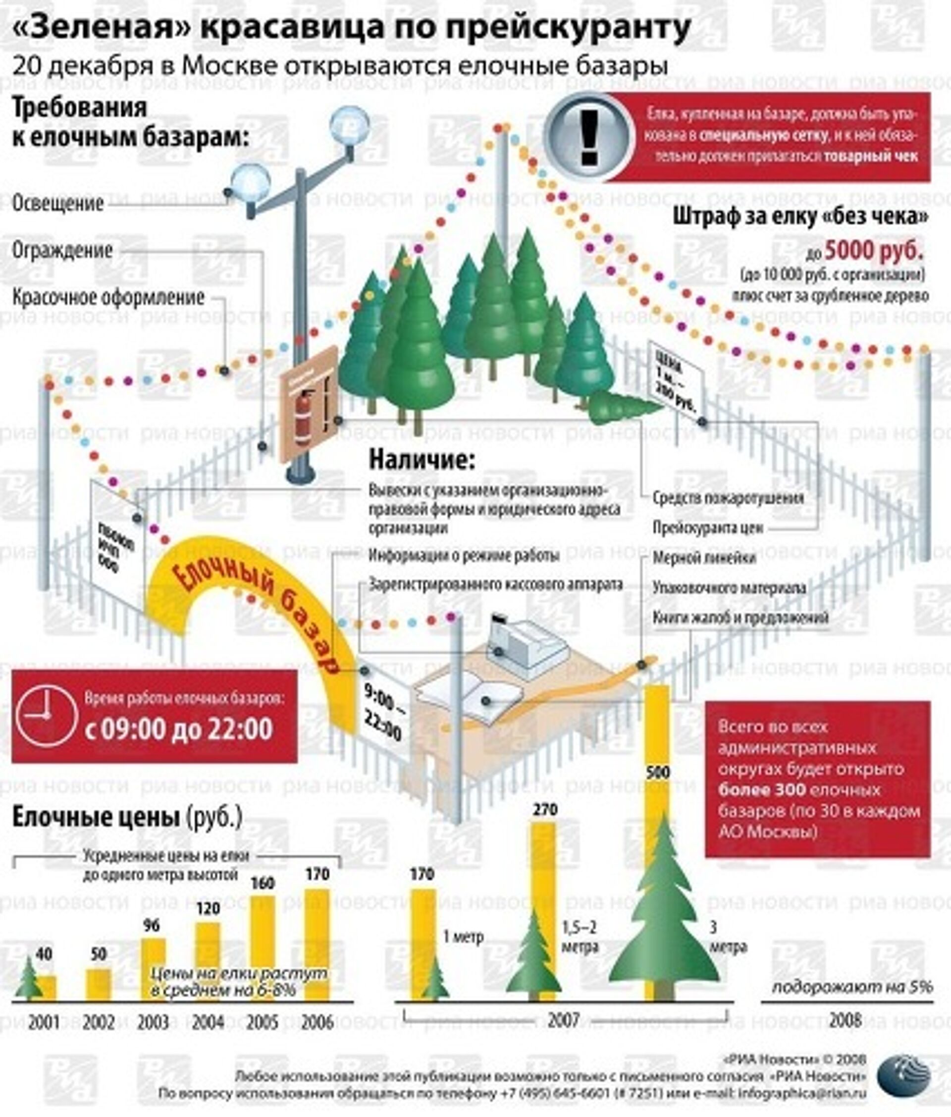 Карта елочных базаров в москве. Елочные базары инфографика. Елочный базар схема. Требования к организации елочных Базаров. Требования для организации елочного базара.